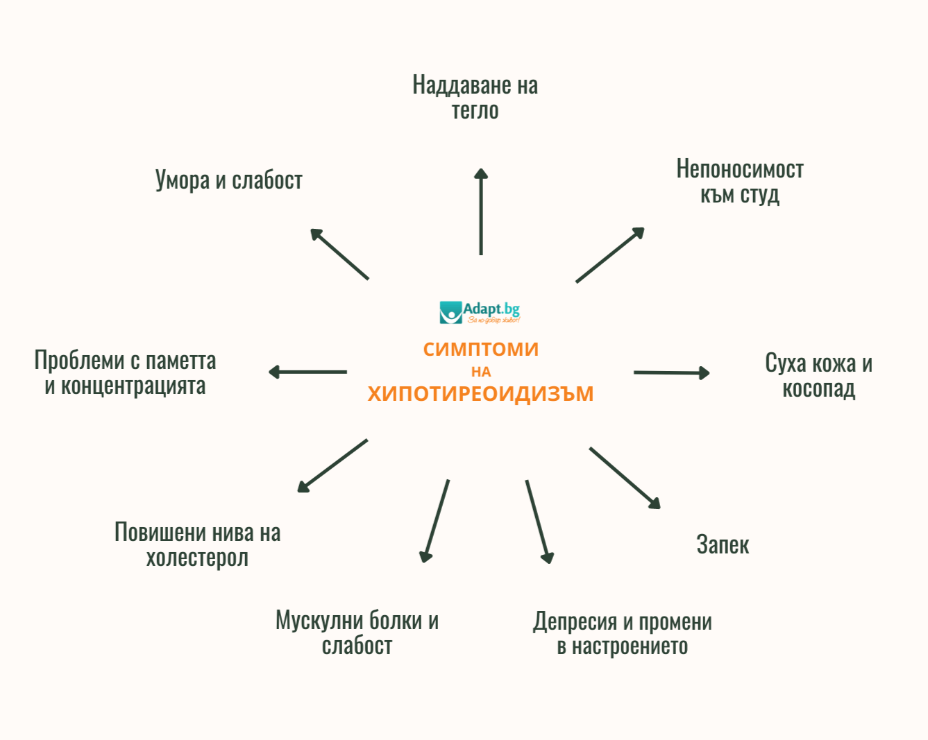 Симптоми на Хипотиреоидизъм - Григор Ангелов Адапт БГ